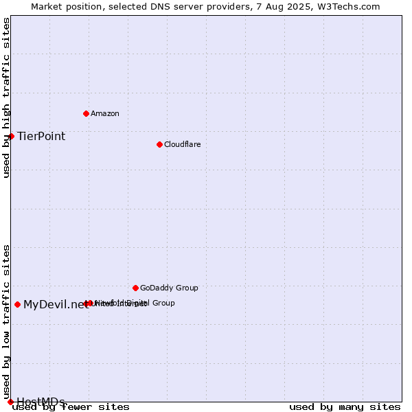 Market position of MyDevil.net vs. TierPoint vs. HostMDs