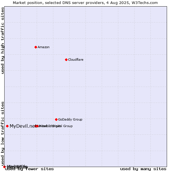 Market position of MyDevil.net vs. HostMDs vs. Webnode