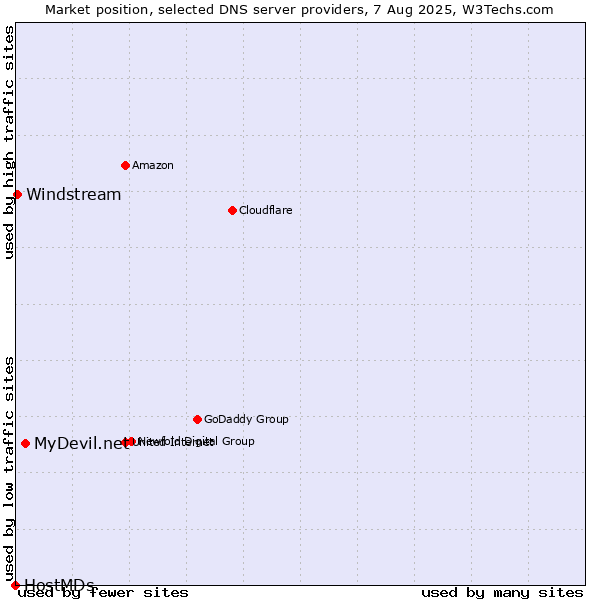 Market position of MyDevil.net vs. Windstream vs. HostMDs