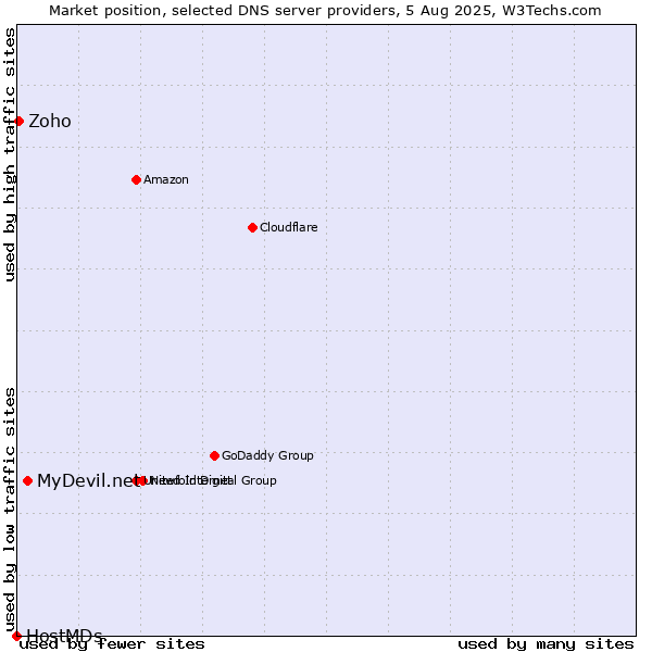 Market position of MyDevil.net vs. Zoho vs. HostMDs
