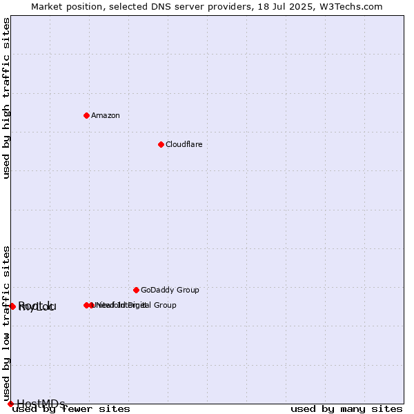 Market position of myLoc vs. Root.lu vs. HostMDs