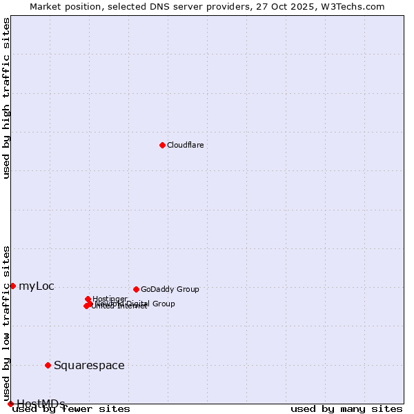 Market position of Squarespace vs. myLoc vs. HostMDs