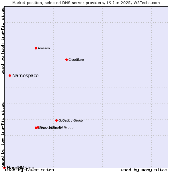 Market position of Namespace vs. NameAction vs. HostMDs
