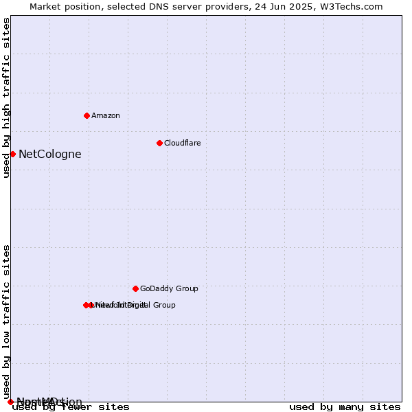 Market position of NetCologne vs. NameAction vs. HostMDs