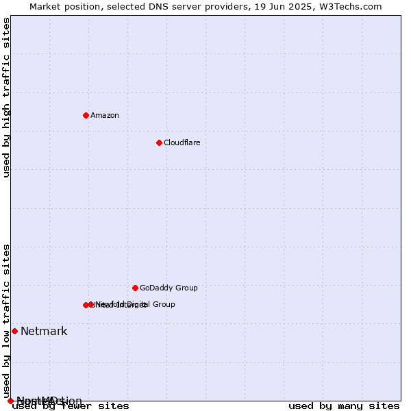 Market position of Netmark vs. NameAction vs. HostMDs