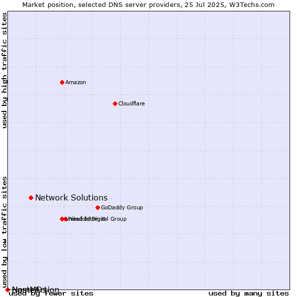 Market position of Network Solutions vs. NameAction vs. HostMDs