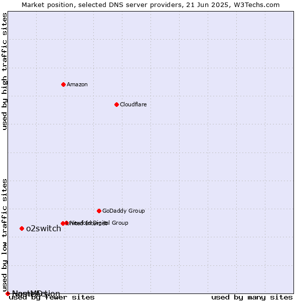 Market position of o2switch vs. NameAction vs. HostMDs