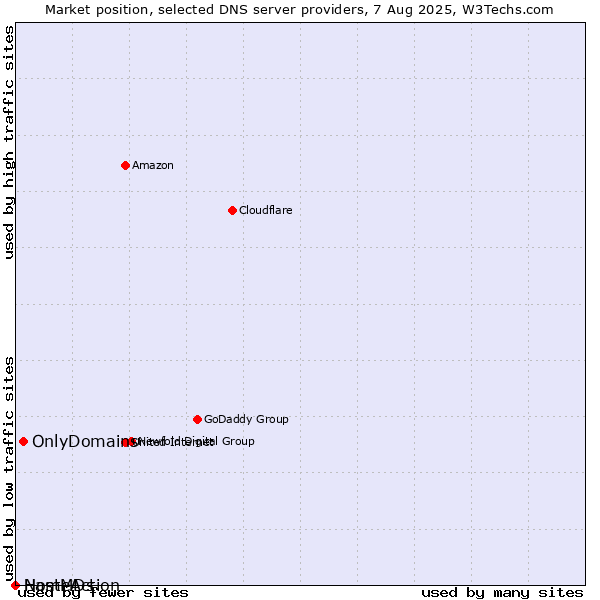 Market position of OnlyDomains vs. NameAction vs. HostMDs