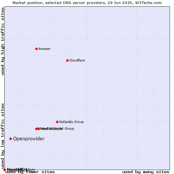 Market position of Openprovider vs. NameAction vs. HostMDs