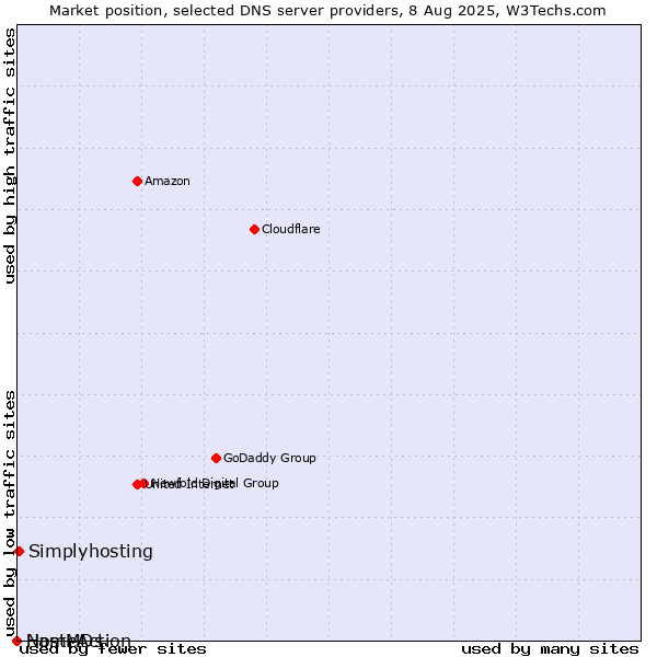 Market position of Simplyhosting vs. NameAction vs. HostMDs