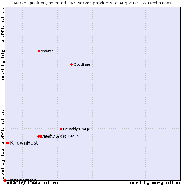 Market position of KnownHost vs. NameAction vs. HostMDs