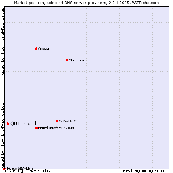 Market position of QUIC.cloud vs. NameAction vs. HostMDs