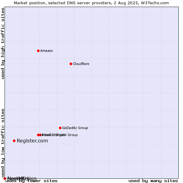 Market position of Register.com vs. NameAction vs. HostMDs