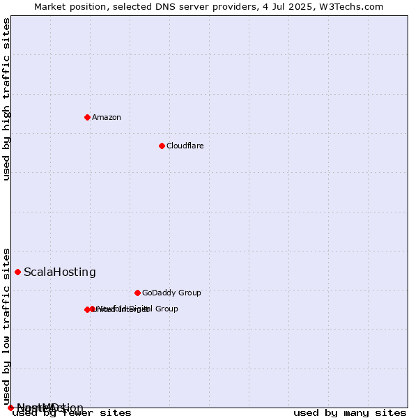 Market position of ScalaHosting vs. NameAction vs. HostMDs