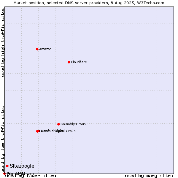 Market position of Sitezoogle vs. NameAction vs. HostMDs