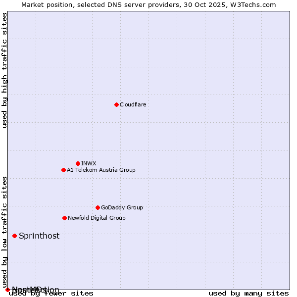 Market position of Sprinthost vs. NameAction vs. HostMDs