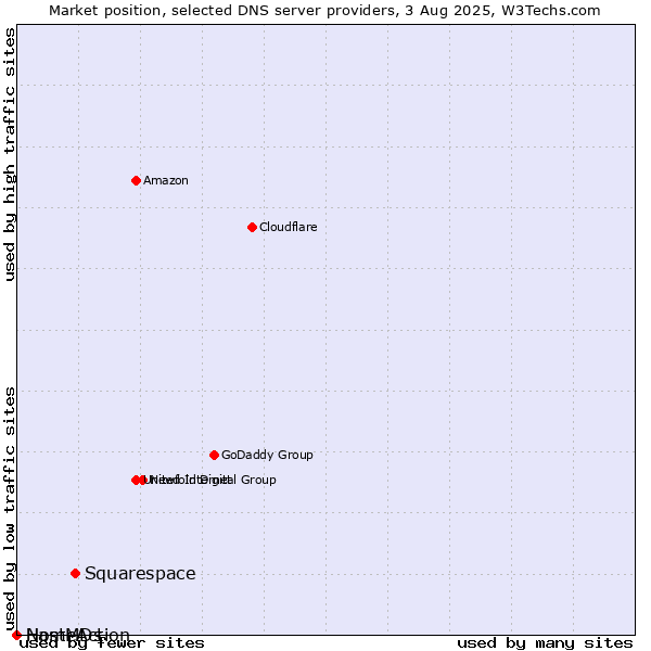 Market position of Squarespace vs. NameAction vs. HostMDs