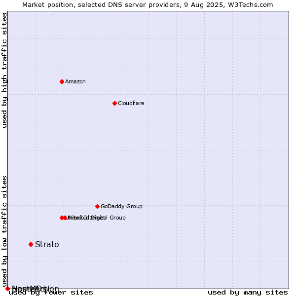 Market position of Strato vs. NameAction vs. HostMDs