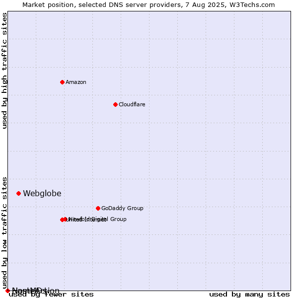 Market position of Webglobe vs. NameAction vs. HostMDs