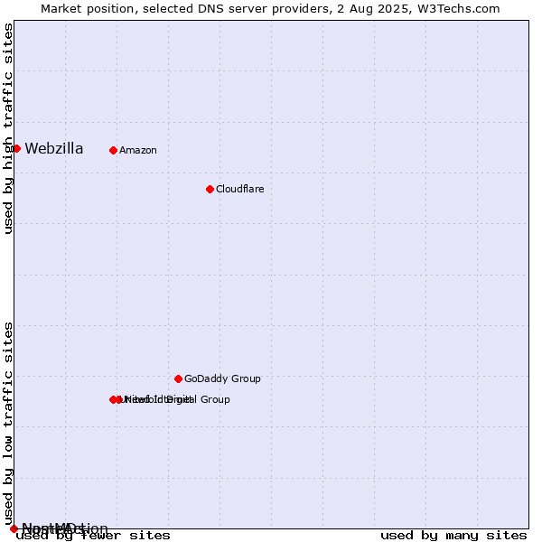 Market position of Webzilla vs. NameAction vs. HostMDs