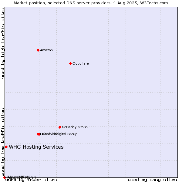 Market position of WHG Hosting Services vs. NameAction vs. HostMDs