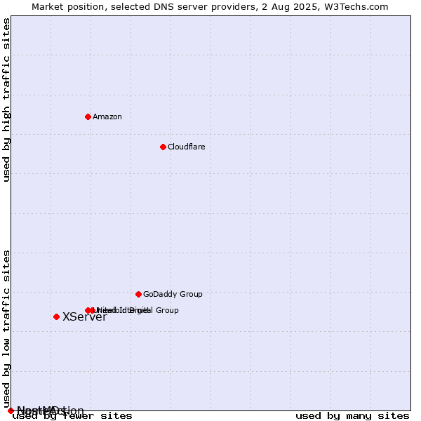 Market position of XServer vs. NameAction vs. HostMDs