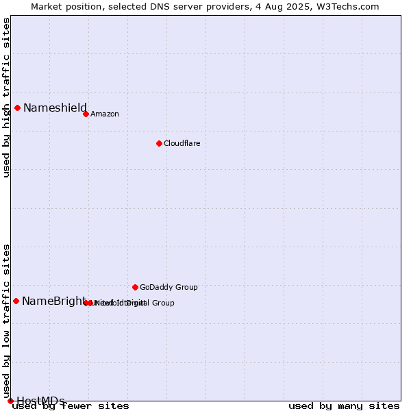 Market position of Nameshield vs. NameBright vs. HostMDs