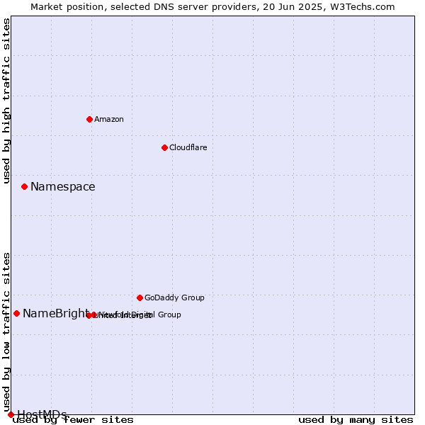 Market position of Namespace vs. NameBright vs. HostMDs