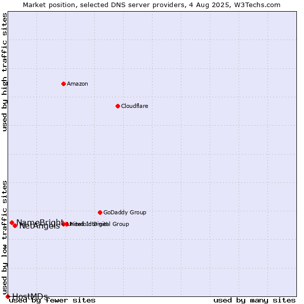 Market position of NetAngels vs. NameBright vs. HostMDs