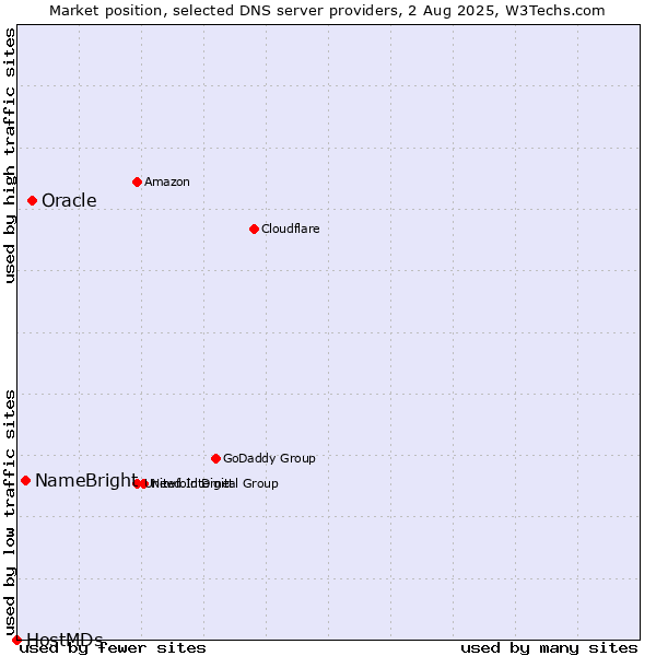 Market position of Oracle vs. NameBright vs. HostMDs