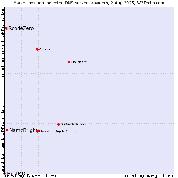 Market position of NameBright vs. RcodeZero vs. HostMDs