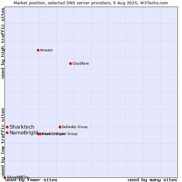 Market position of Sharktech vs. NameBright vs. HostMDs