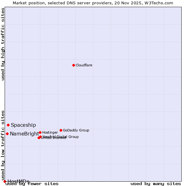 Market position of Spaceship vs. NameBright vs. HostMDs