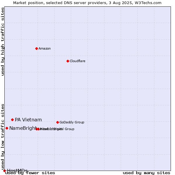 Market position of PA Vietnam vs. NameBright vs. HostMDs