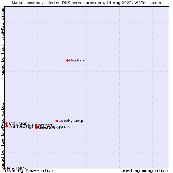 Market position of NameBright vs. Volusion vs. HostMDs
