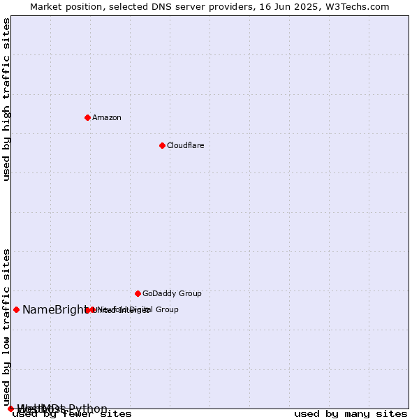 Market position of NameBright vs. Webhost Python vs. HostMDs
