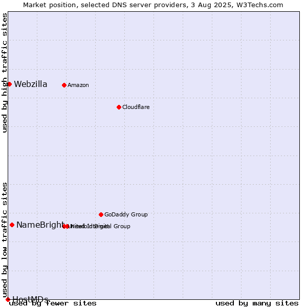 Market position of NameBright vs. Webzilla vs. HostMDs