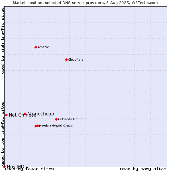 Market position of Namecheap vs. Net Chinese vs. HostMDs