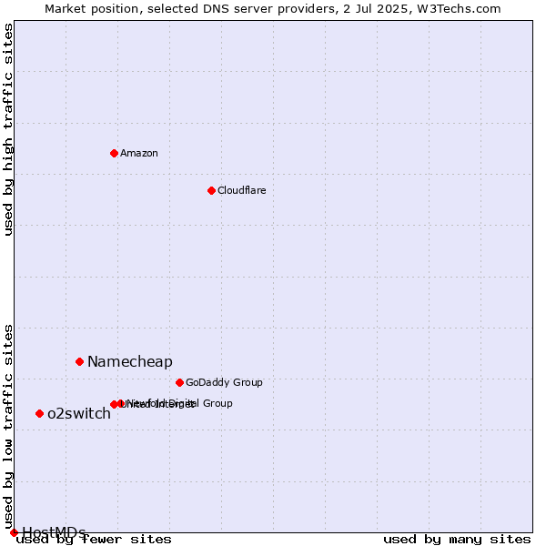 Market position of Namecheap vs. o2switch vs. HostMDs