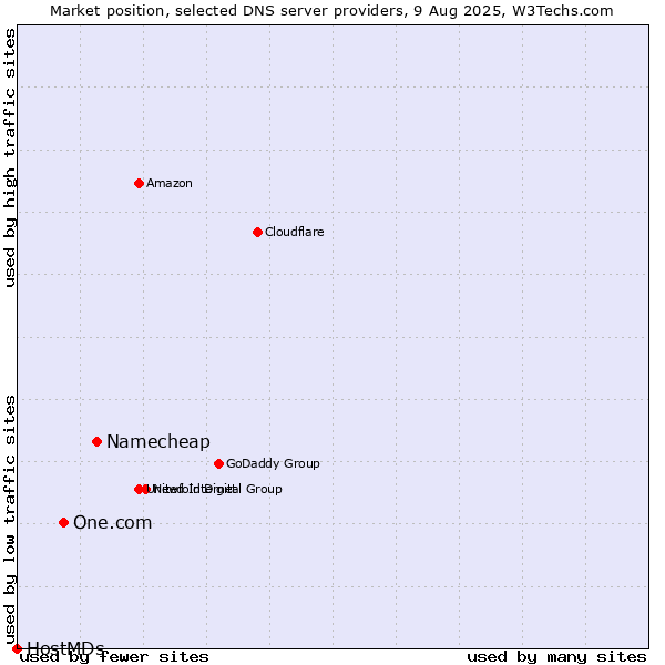 Market position of Namecheap vs. One.com vs. HostMDs