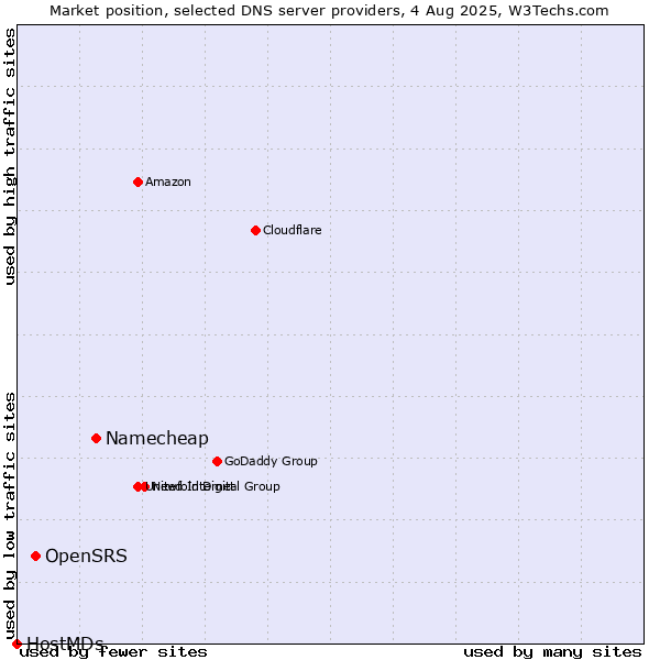 Market position of Namecheap vs. OpenSRS vs. HostMDs