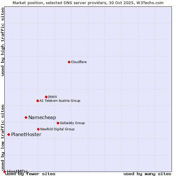 Market position of Namecheap vs. PlanetHoster vs. HostMDs