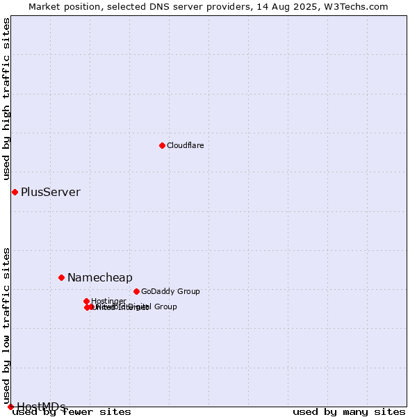 Market position of Namecheap vs. PlusServer vs. HostMDs