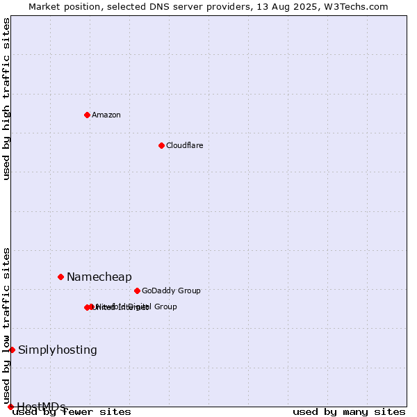 Market position of Namecheap vs. Simplyhosting vs. HostMDs