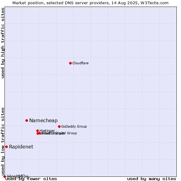 Market position of Namecheap vs. Rapidenet vs. HostMDs