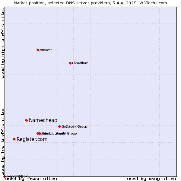 Market position of Namecheap vs. Register.com vs. HostMDs