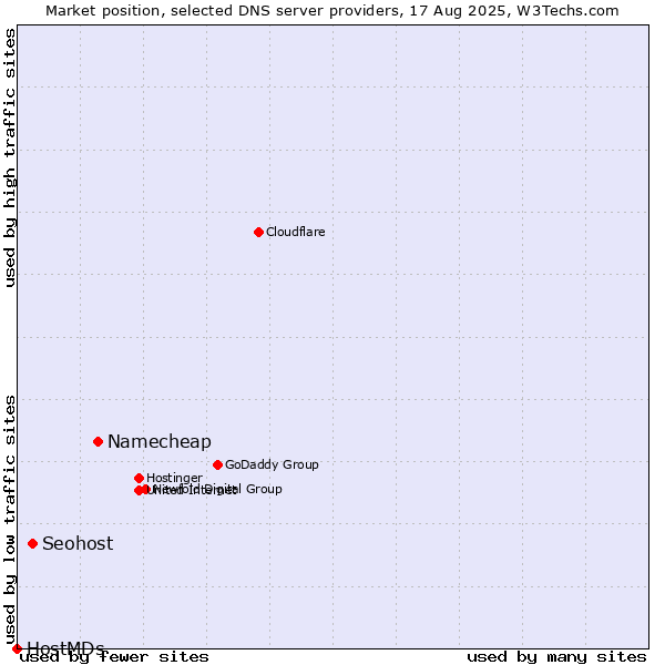 Market position of Namecheap vs. Seohost vs. HostMDs