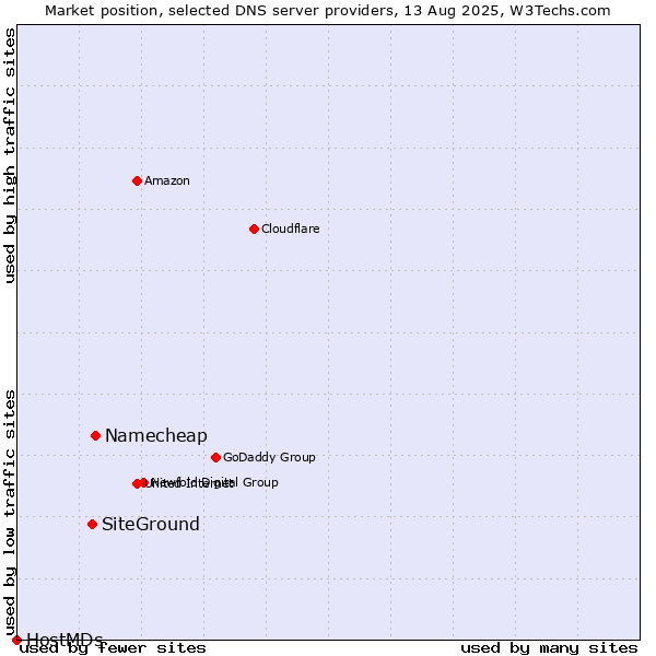 Market position of Namecheap vs. SiteGround vs. HostMDs