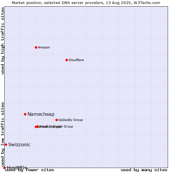 Market position of Namecheap vs. Swizzonic vs. HostMDs
