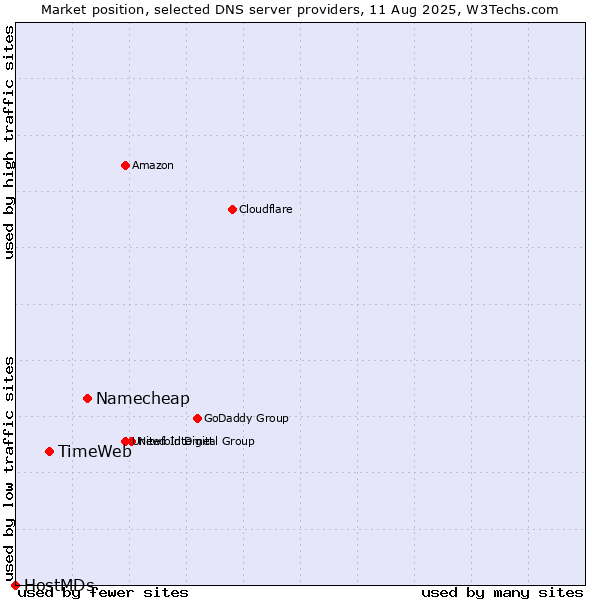 Market position of Namecheap vs. TimeWeb vs. HostMDs